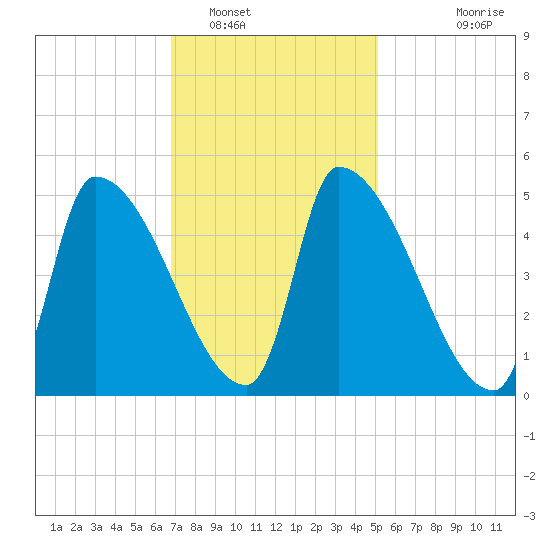 Riverside tide chart for Thursday, February 9, 2023