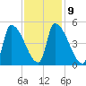 Riverside tide chart for Thursday, February 9, 2023
