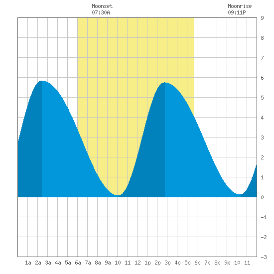Riverside tide chart for Friday, March 10, 2023