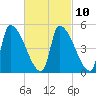 Riverside tide chart for Friday, March 10, 2023