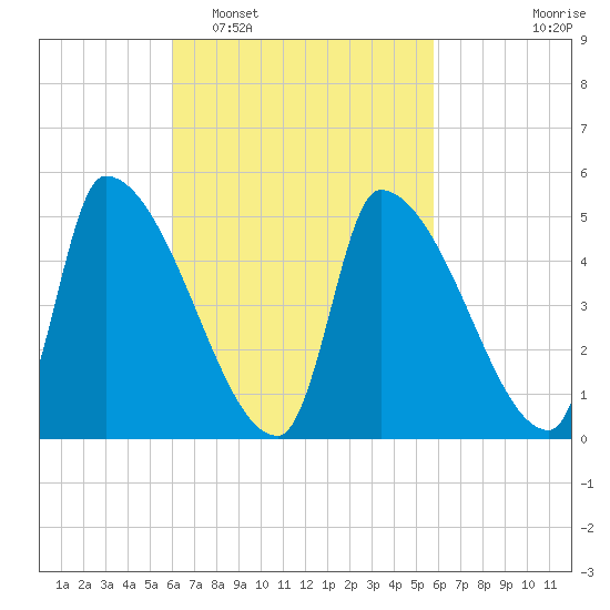 Riverside tide chart for Saturday, March 11, 2023