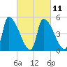 Riverside tide chart for Saturday, March 11, 2023
