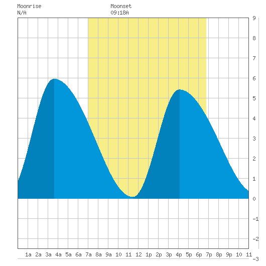 Riverside tide chart for Sunday, March 12, 2023