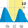 Riverside tide chart for Sunday, March 12, 2023