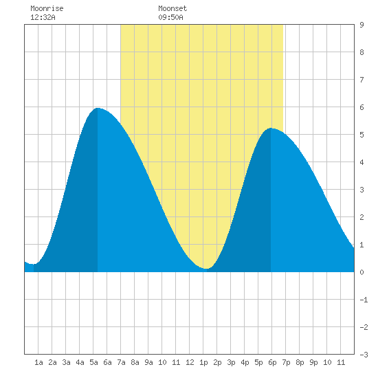Riverside tide chart for Monday, March 13, 2023