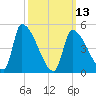 Riverside tide chart for Monday, March 13, 2023