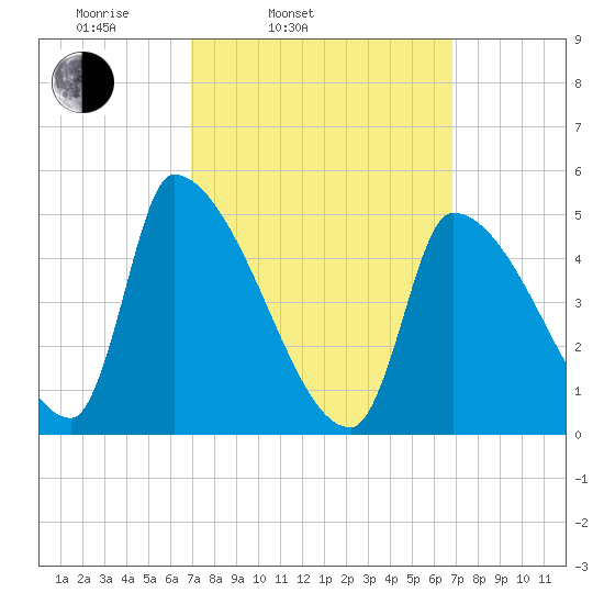 Riverside tide chart for Tuesday, March 14, 2023