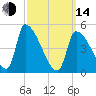 Riverside tide chart for Tuesday, March 14, 2023