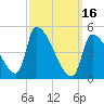 Riverside tide chart for Thursday, March 16, 2023