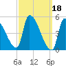 Riverside tide chart for Saturday, March 18, 2023