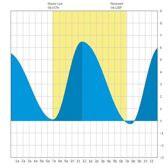 Riverside tide chart for Sunday, March 19, 2023