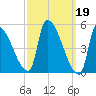 Riverside tide chart for Sunday, March 19, 2023