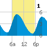Riverside tide chart for Wednesday, March 1, 2023