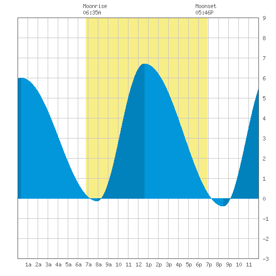 Riverside tide chart for Monday, March 20, 2023