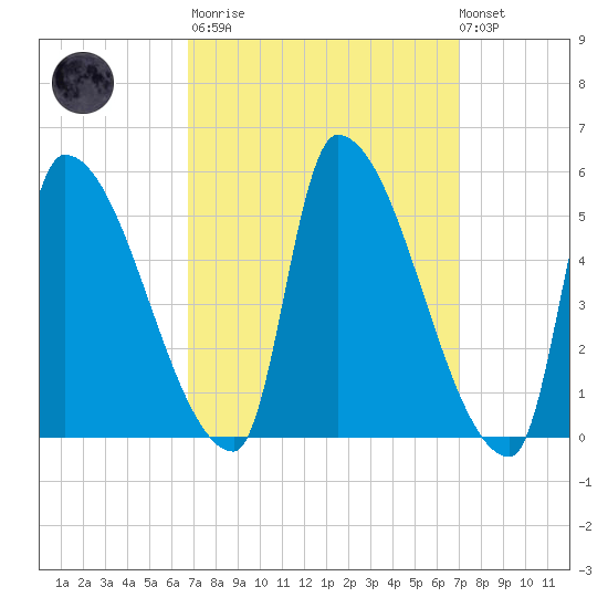 Riverside tide chart for Tuesday, March 21, 2023