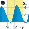 Riverside tide chart for Tuesday, March 21, 2023