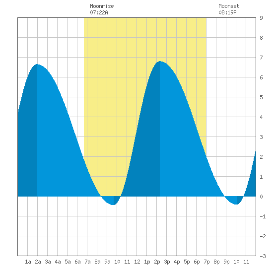 Riverside tide chart for Wednesday, March 22, 2023