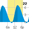 Riverside tide chart for Wednesday, March 22, 2023