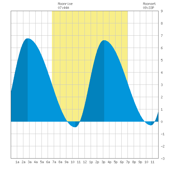 Riverside tide chart for Thursday, March 23, 2023