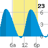Riverside tide chart for Thursday, March 23, 2023
