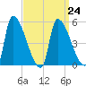 Riverside tide chart for Friday, March 24, 2023