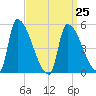 Riverside tide chart for Saturday, March 25, 2023
