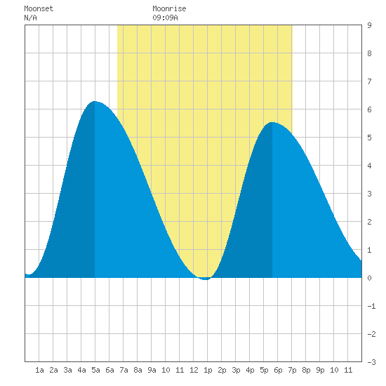 Riverside tide chart for Sunday, March 26, 2023