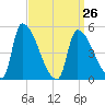 Riverside tide chart for Sunday, March 26, 2023
