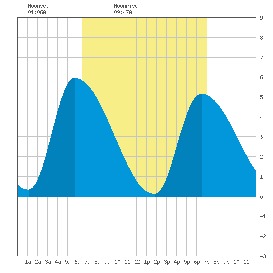 Riverside tide chart for Monday, March 27, 2023