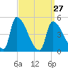 Riverside tide chart for Monday, March 27, 2023