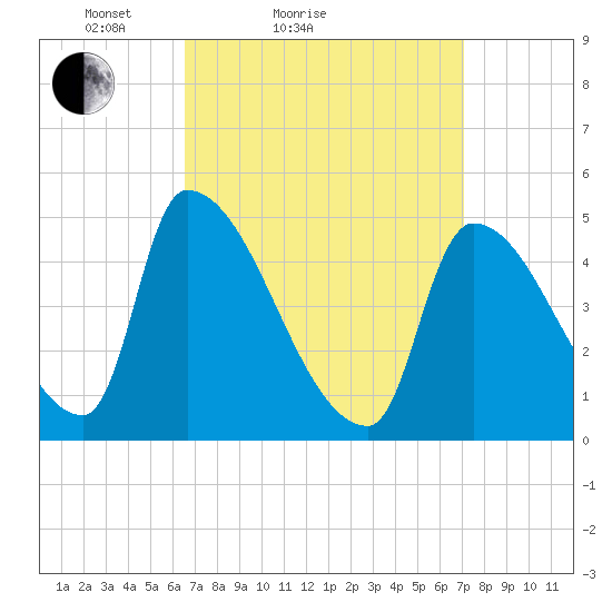Riverside tide chart for Tuesday, March 28, 2023