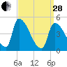 Riverside tide chart for Tuesday, March 28, 2023
