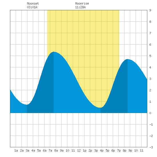Riverside tide chart for Wednesday, March 29, 2023