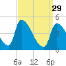 Riverside tide chart for Wednesday, March 29, 2023