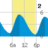 Riverside tide chart for Thursday, March 2, 2023