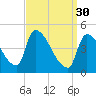Riverside tide chart for Thursday, March 30, 2023