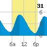 Riverside tide chart for Friday, March 31, 2023