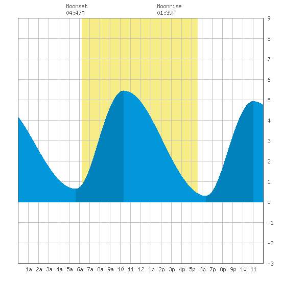 Riverside tide chart for Friday, March 3, 2023