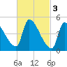 Riverside tide chart for Friday, March 3, 2023