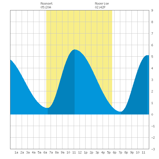 Riverside tide chart for Saturday, March 4, 2023