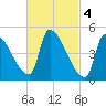 Riverside tide chart for Saturday, March 4, 2023