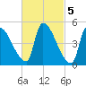Riverside tide chart for Sunday, March 5, 2023
