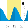 Riverside tide chart for Monday, March 6, 2023