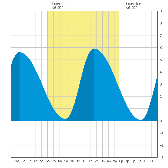 Riverside tide chart for Wednesday, March 8, 2023