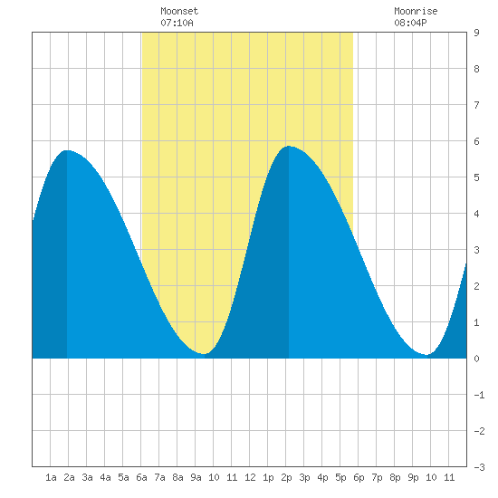 Riverside tide chart for Thursday, March 9, 2023
