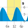 Riverside tide chart for Thursday, March 9, 2023