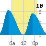 Riverside tide chart for Monday, April 10, 2023