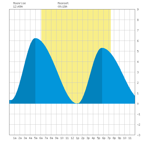 Riverside tide chart for Tuesday, April 11, 2023