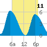 Riverside tide chart for Tuesday, April 11, 2023