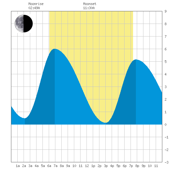 Riverside tide chart for Thursday, April 13, 2023